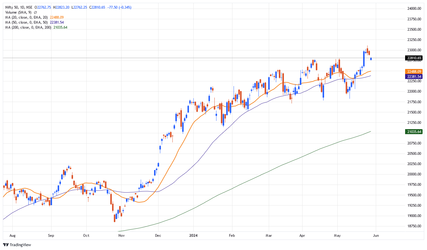 Today Nifty Opening update 29-05-2024 9.15 AM