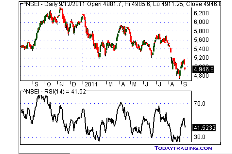 Divergence Indicators – MACD Character- எம்.ஏ.சி.டி குண நலன்கள் Part 1