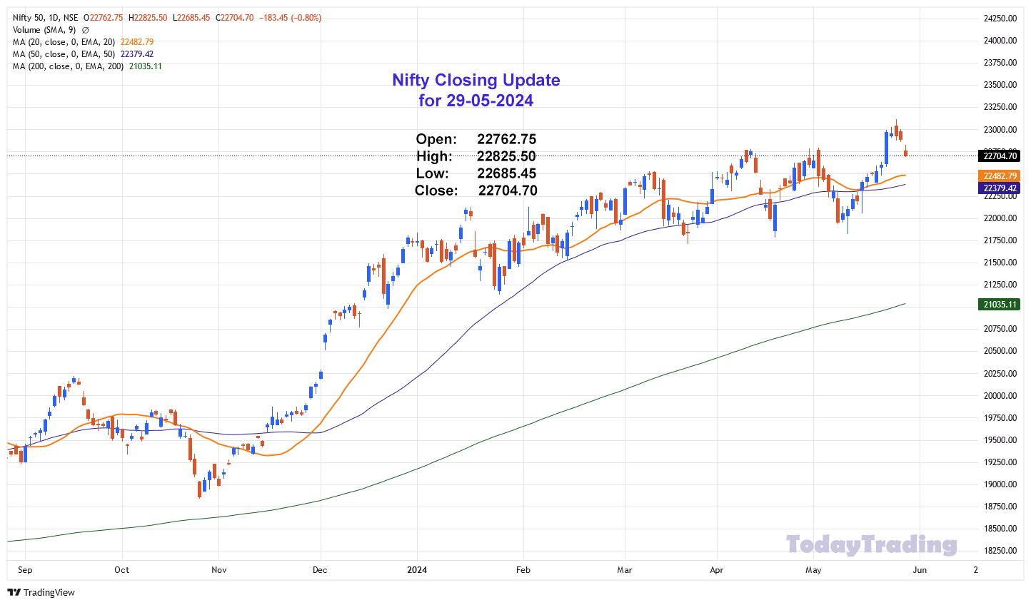 Nifty Closing Update for 29-05-2024