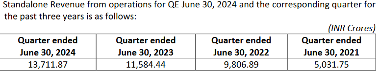Avenue Super Marts Q1 FY24 results
