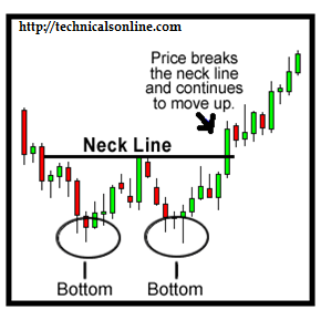DOUBLE BOTTOM PATTERN METHOD