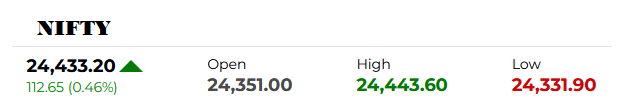 The Nifty also hit a fresh record high Intraday on Tuesday.