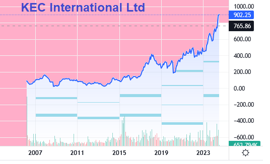 KEC International Ltd  securing new orders worth Rs 1,017 crore.