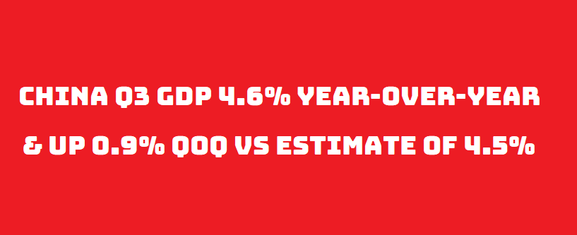China’s Q3 GDP Grows 4.6%, Surpassing Economists’ Forecast